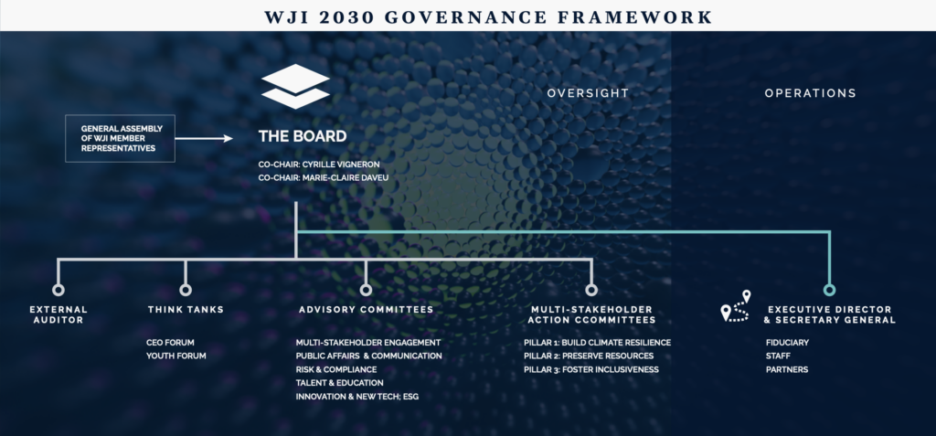 WJI 2030 Governance Framework